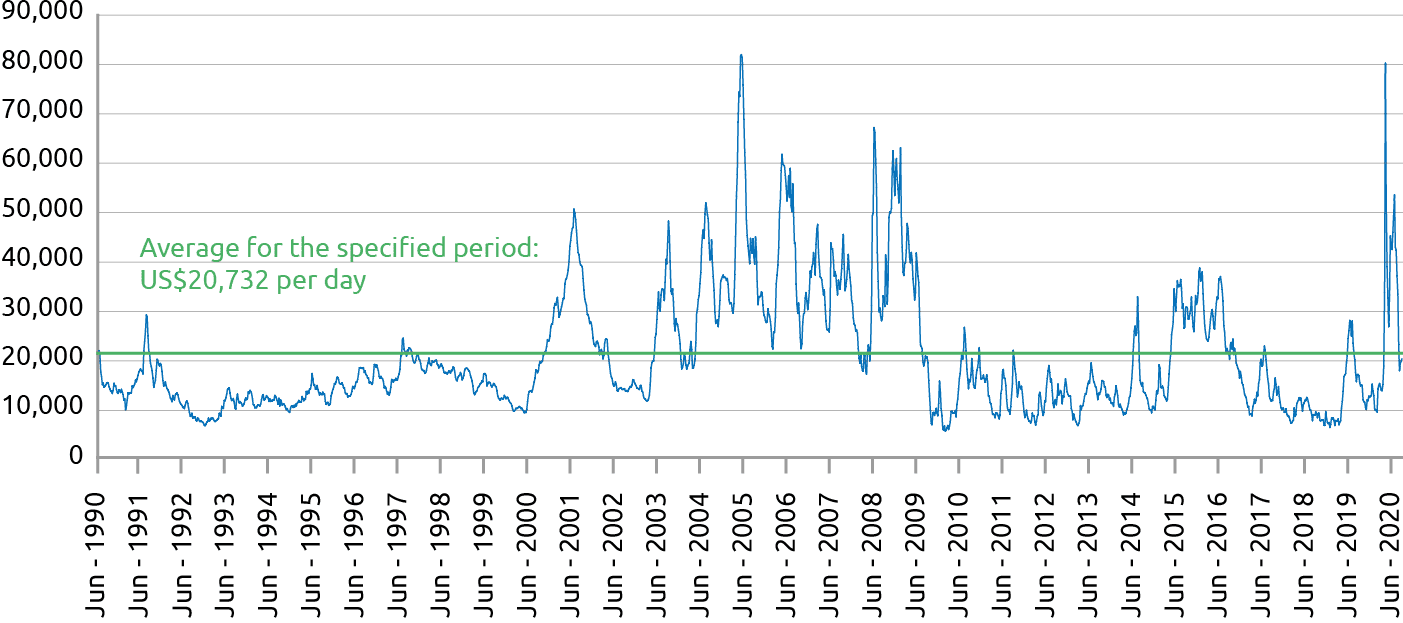 ClarkSea Index dynamics for the period from 5 January 1990 to 3 January 2020 (USD per day)