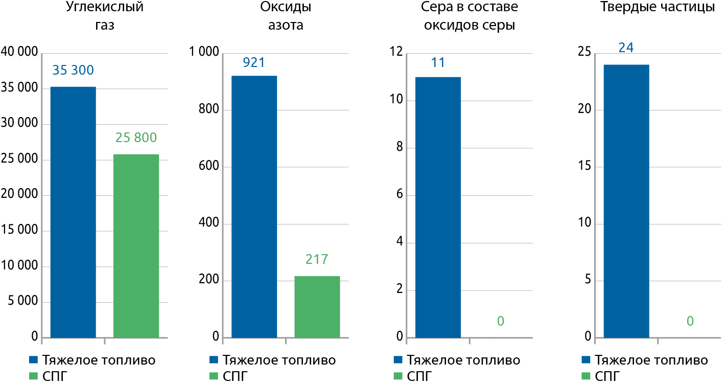 Объем выбросов в атмосферу при работе судовой энергетической установки на сжиженном природном газе ( тонн в год)