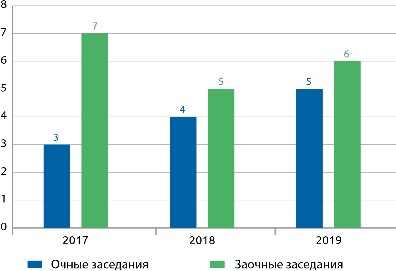 Количество проведенных заседаний совета директоров за 2017–2019 годы