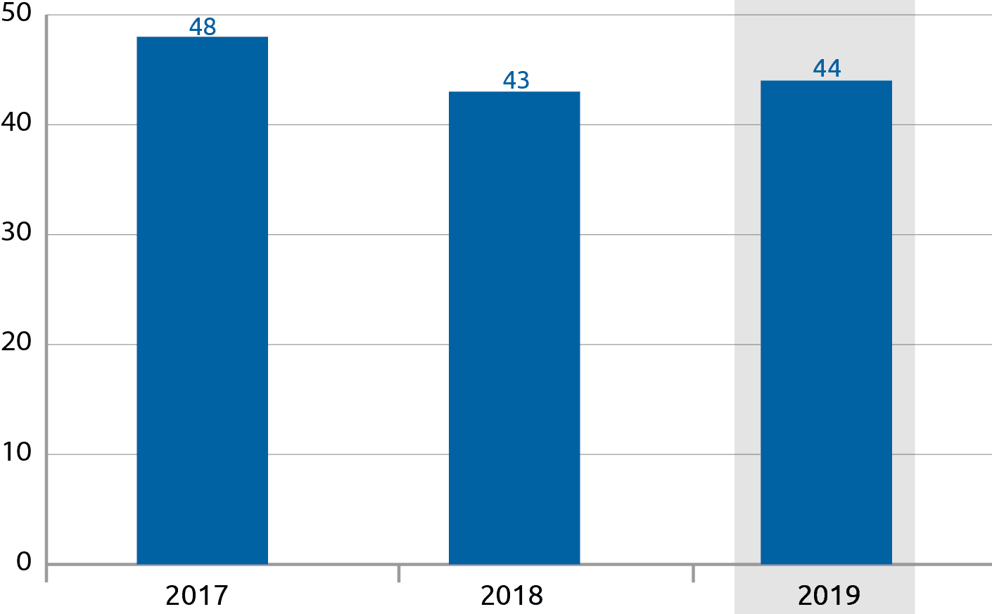 Количество вопросов, рассмотренных советом директоров за 2017–2019 годы
