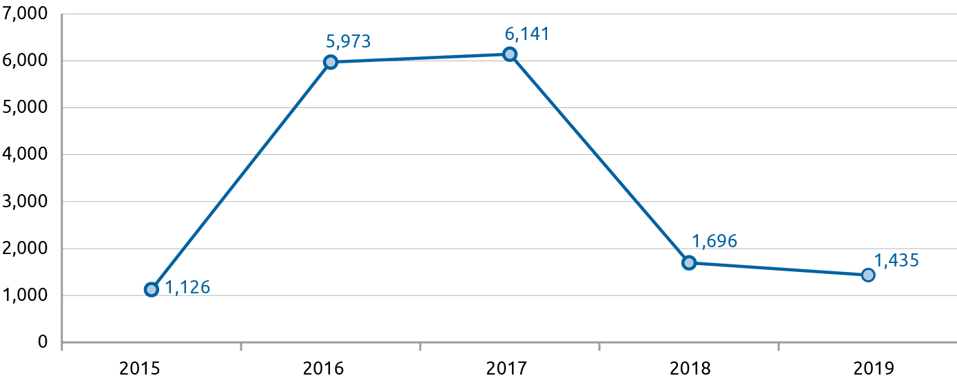 Dynamics of dividend payments to the Russian Federation