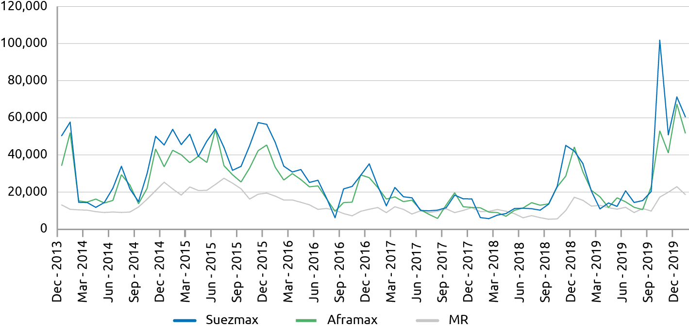 Dynamics of spot tanker freight rates, USD per day