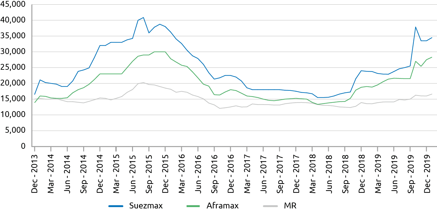 Dynamics of tanker time charter rates, USD per day