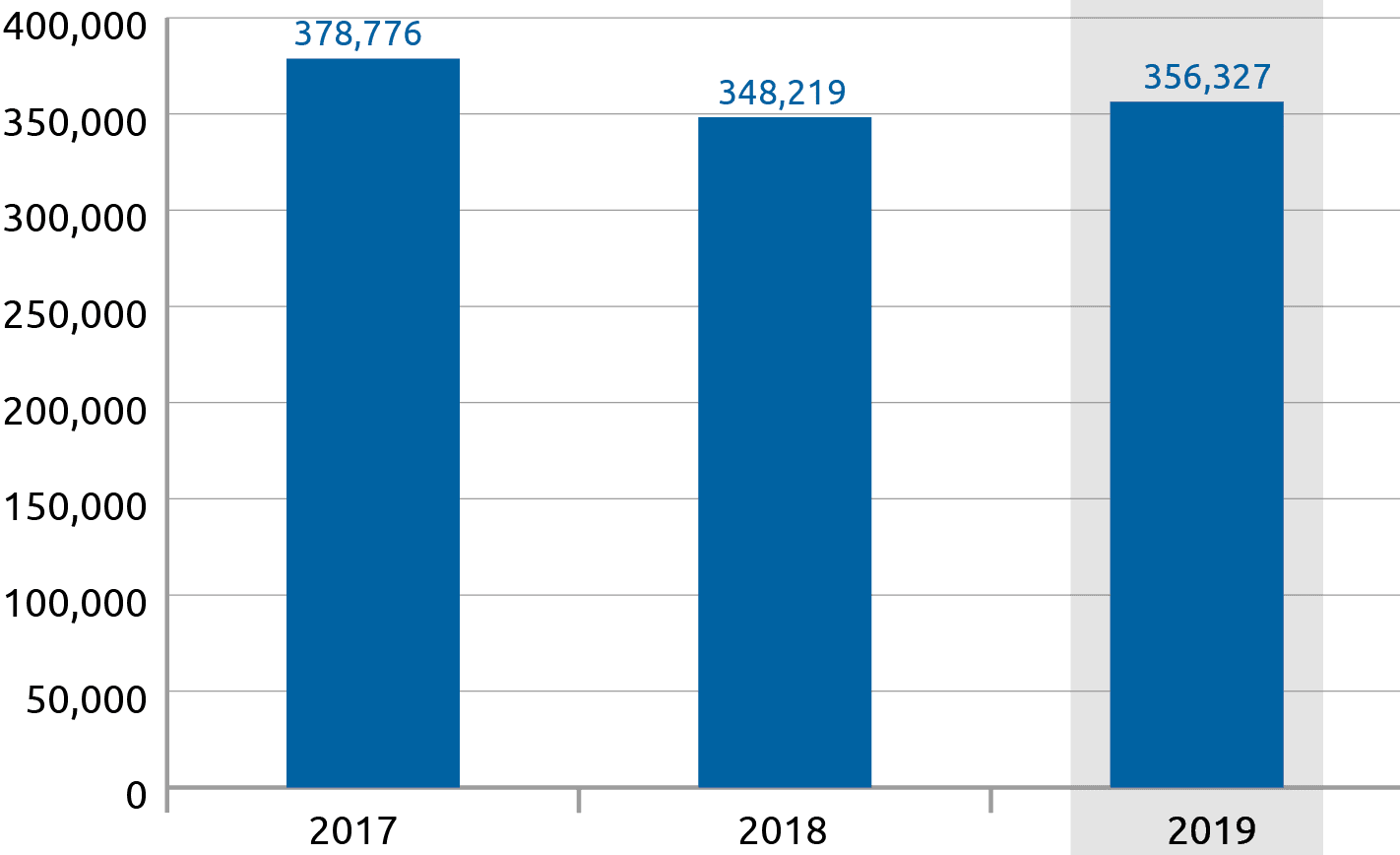 ynamics of actual operating expenses for 2017-2019 ( ‘000 )