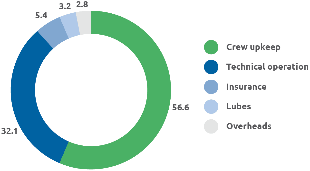 Structure of operating expenses in 2019, %