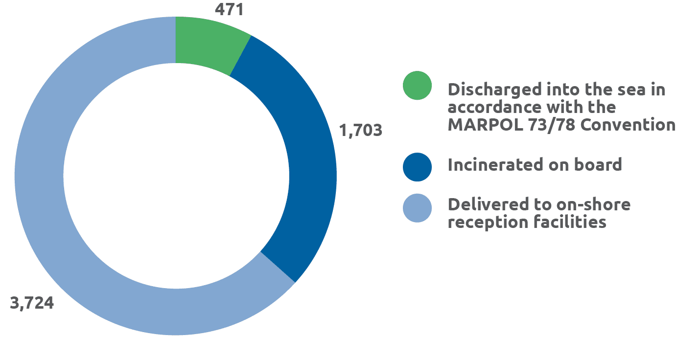 Amount of different types of garbage disposed of in 2019, cubic metres