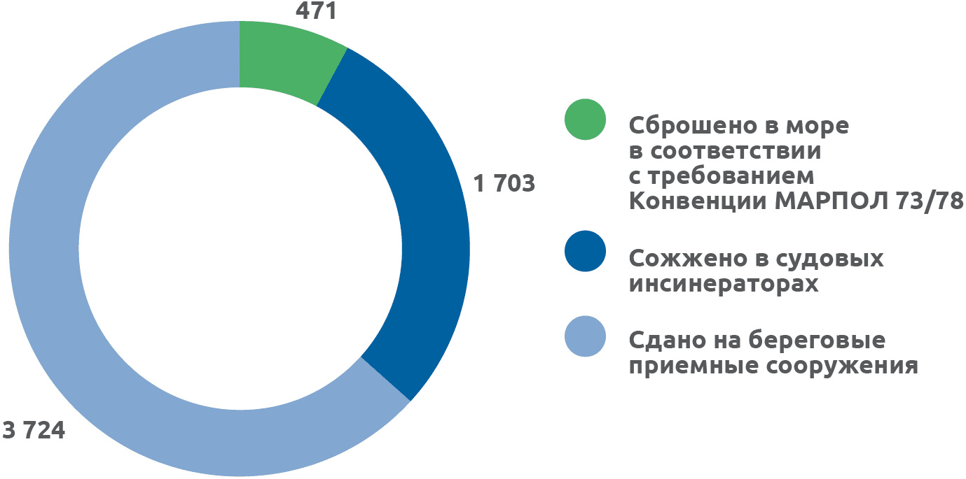 Объем утилизации различных видов мусора в 2019 году (куб. м)