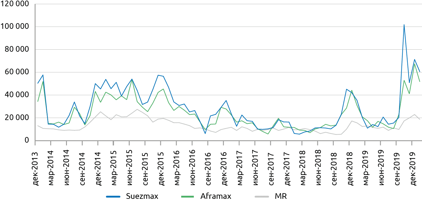 Динамика ставок спотового танкерного фрахтового рынка (долл. США в сутки)
