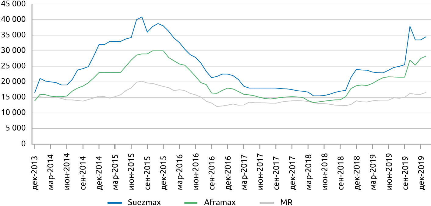 Динамика ставок тайм-чартерного танкерного фрахтового рынка (долл. США в сутки)