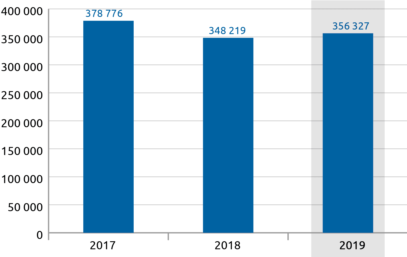 Динамика величины фактических эксплуатационных расходов за 2017–2019 годы ( тыс. долл. США )