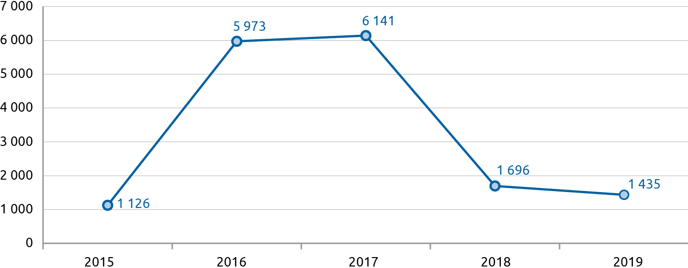 Динамика выплат дивидендов в пользу Российской Федерации за 2015–2019 годы (млн рублей)