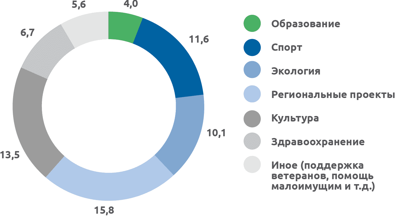 Распределение расходов группы компаний «Совкомфлот»  на спонсорскую и благотворительную деятельность   в 2019 году (млн рублей)
			