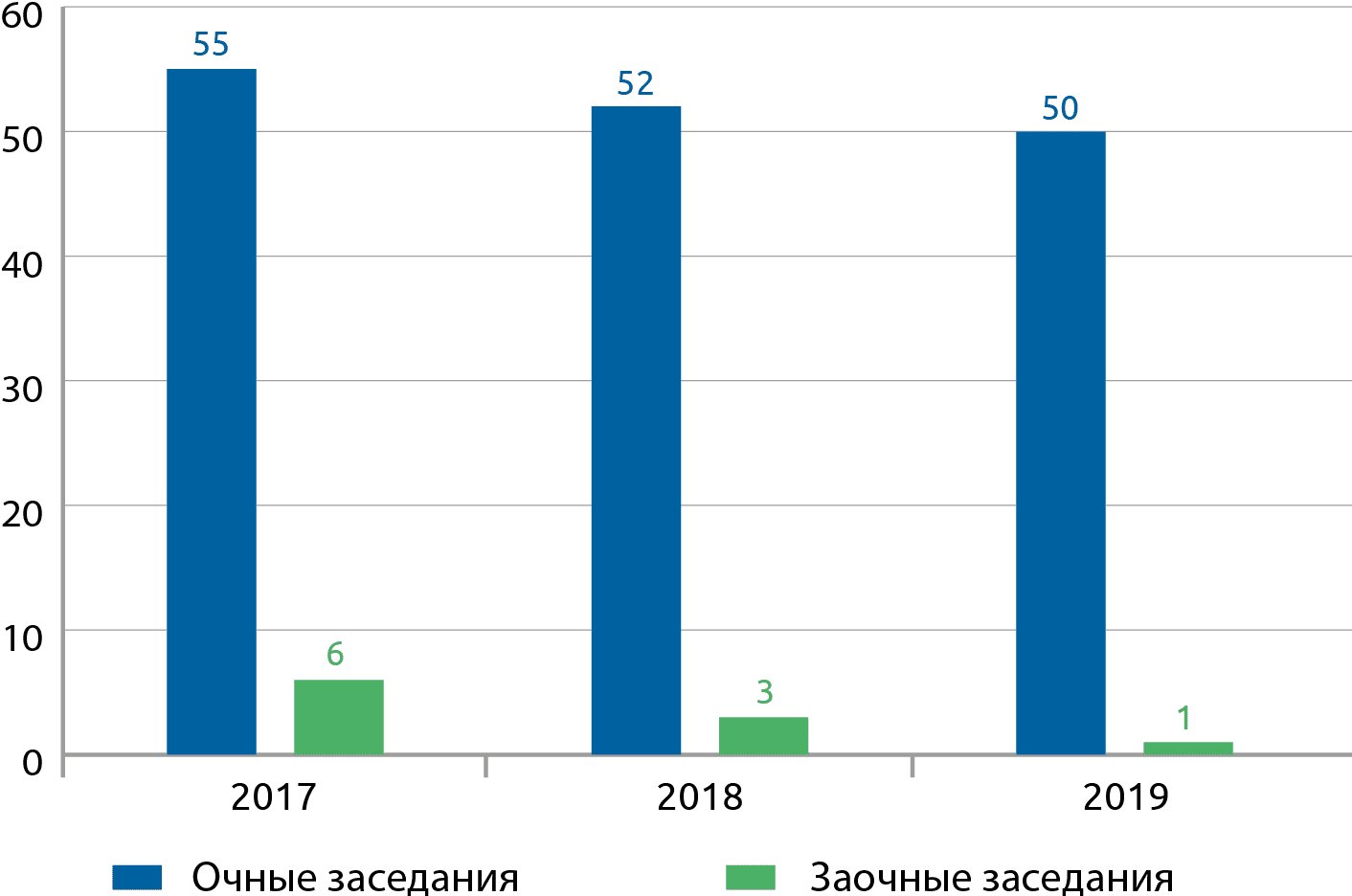 Количество заседаний правления, проведенных в 2017-2019 годах