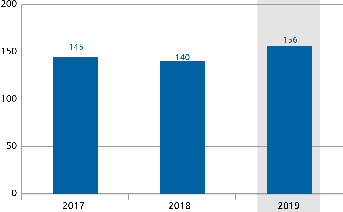 Количество вопросов, рассмотренных за 2017–2019 годы